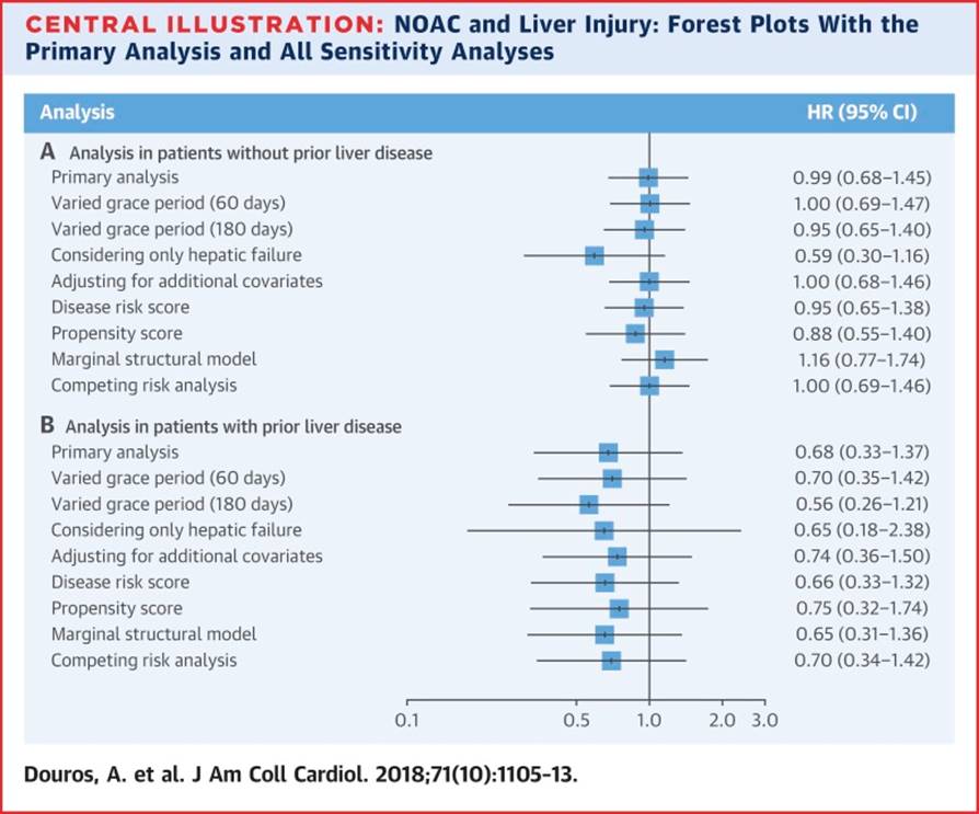 Forest plot NOAC and Liver Injury
